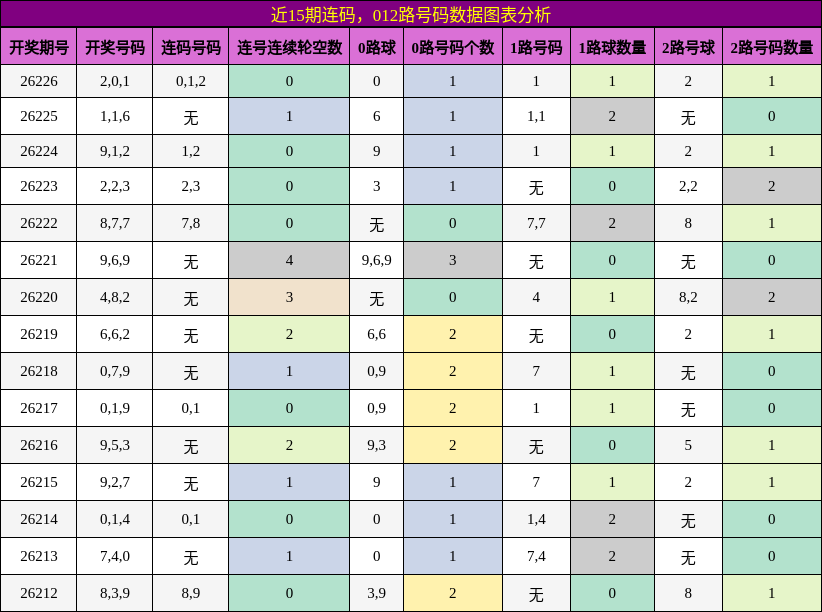 连码分析，012路号码分析