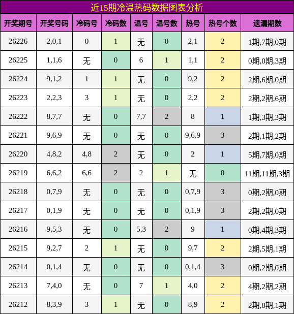 冷温热码分析