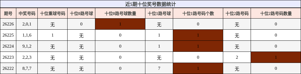 近5期十位奖号数据统计