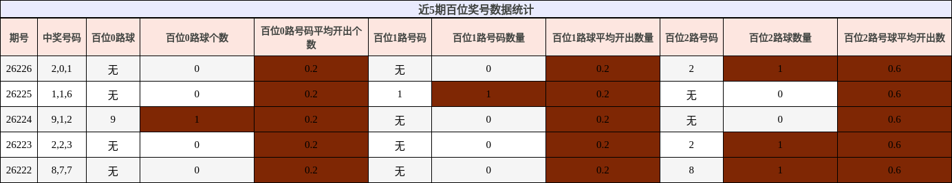 近5期百位奖号数据统计