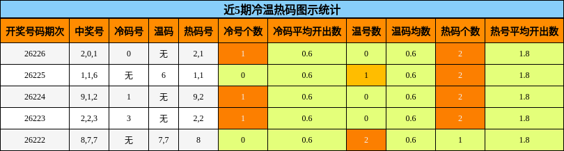冷温热码分析