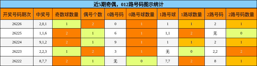 奇偶分析,012路号码分析