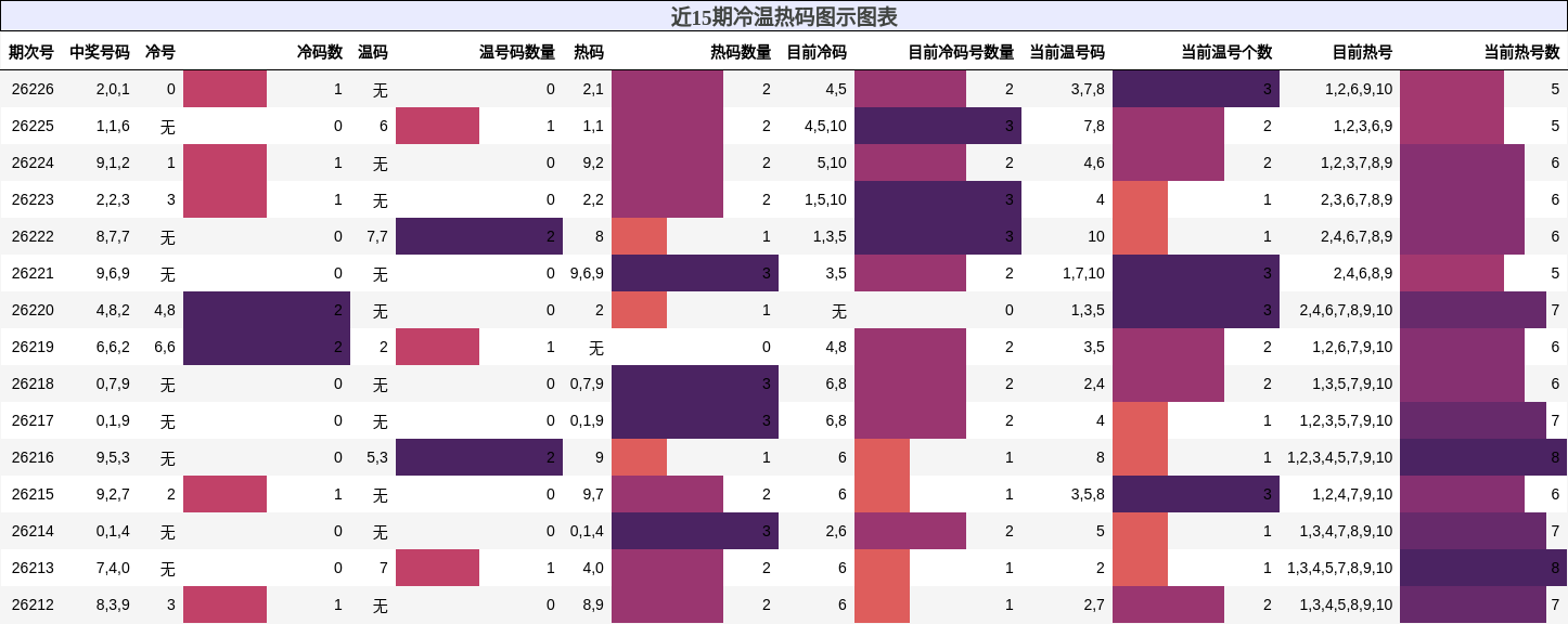 冷温热码分析