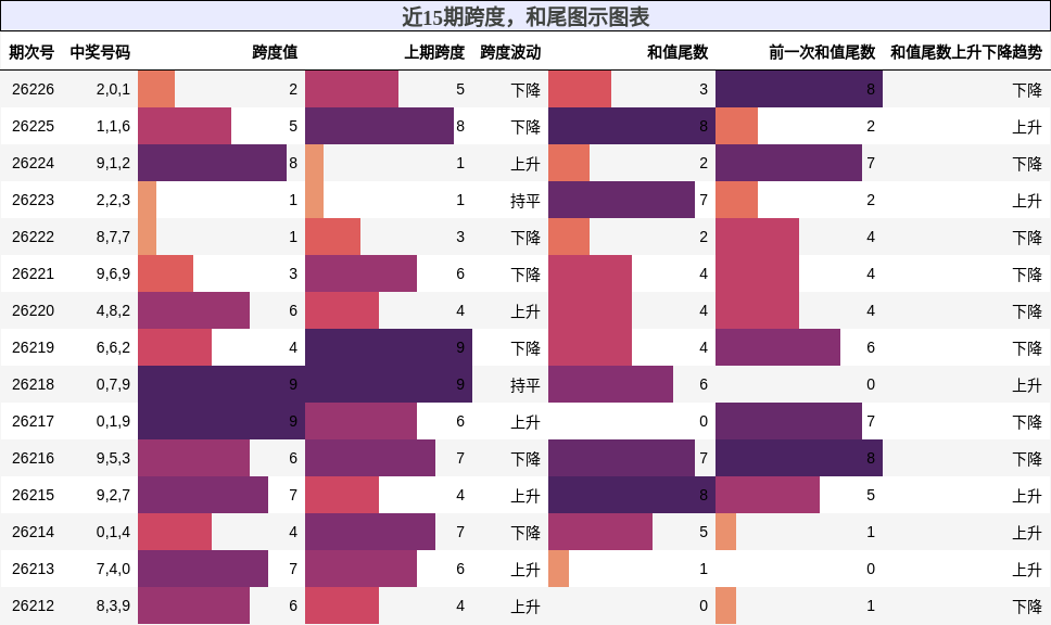 跨度分析，和尾分析