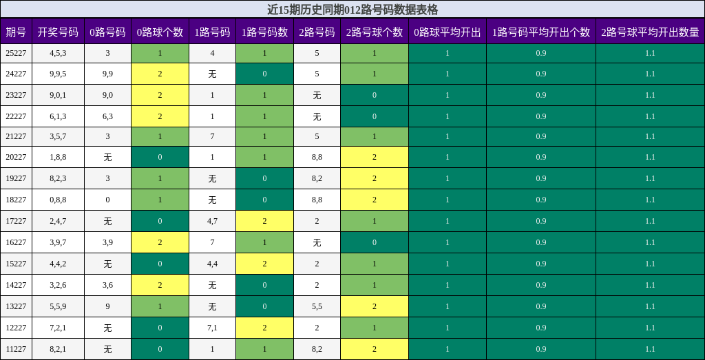 012路号码分析