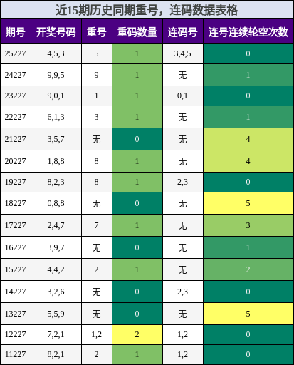 重号分析，连码分析