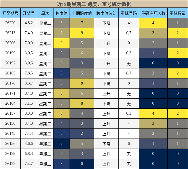 跨度分析，重号分析