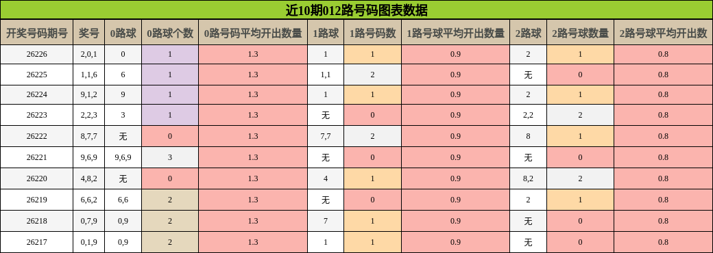 012路号码分析