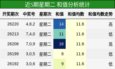 和值分析
