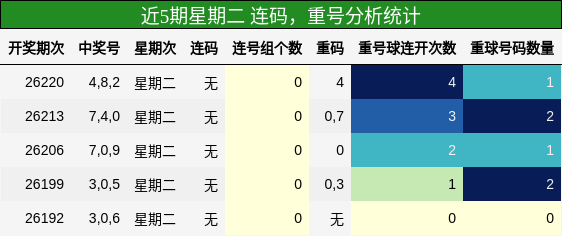 连码分析,重号分析