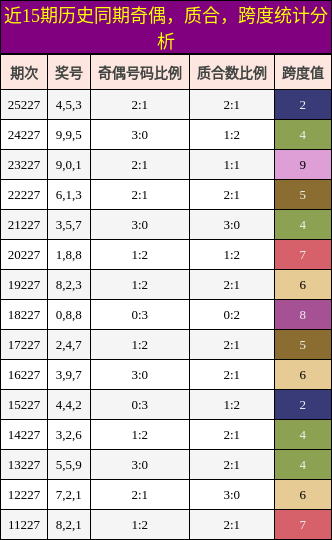 奇偶分析，质合分析，跨度分析