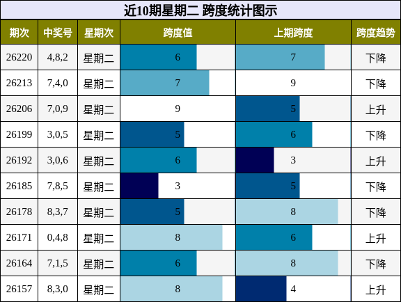 近10期星期二 跨度统计图示