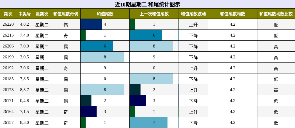 近10期星期二 和尾统计图示