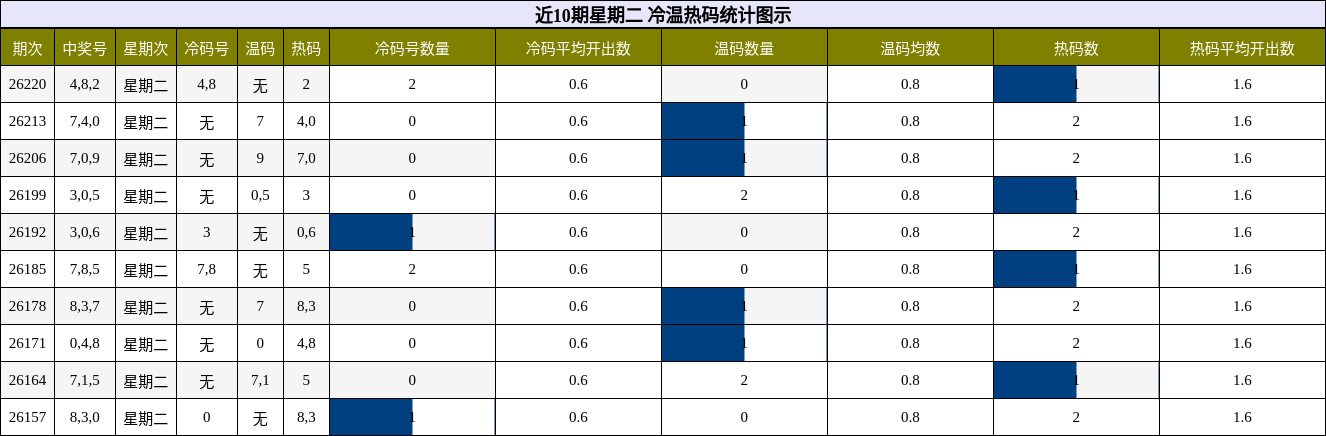 近10期星期二 冷温热码统计图示