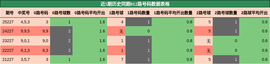 012路号码分析