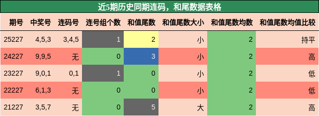 连码分析,和尾分析