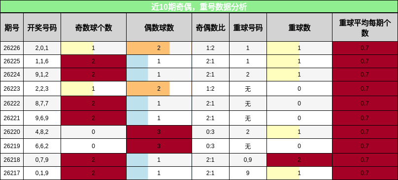 奇偶分析，重号分析