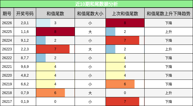 和尾分析