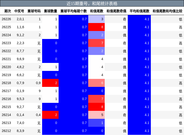 近15期重号，和尾统计表格