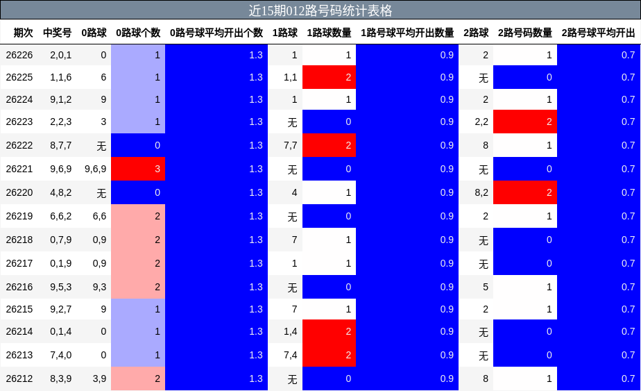 近15期012路号码统计表格
