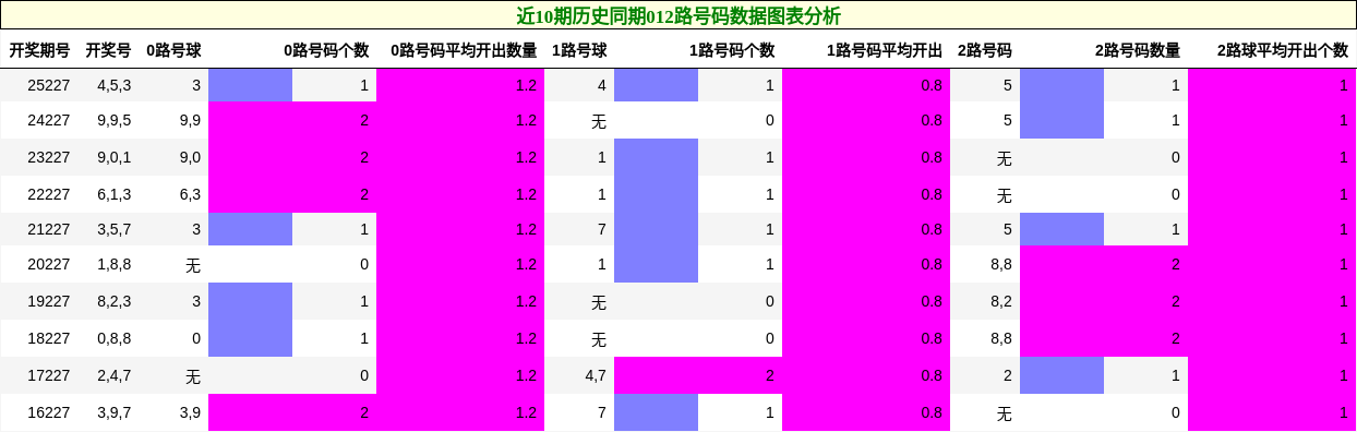 012路号码分析