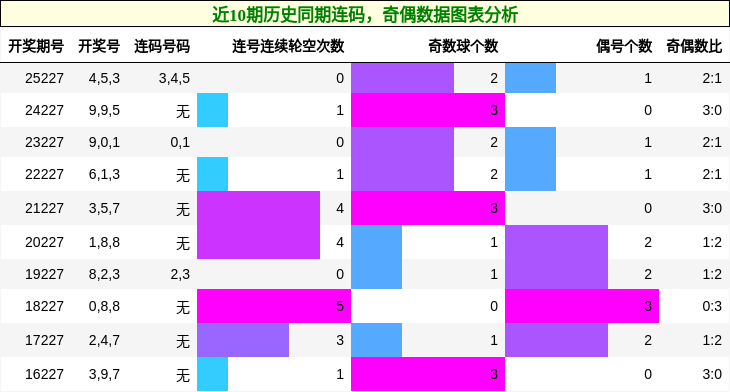 连码分析，奇偶分析