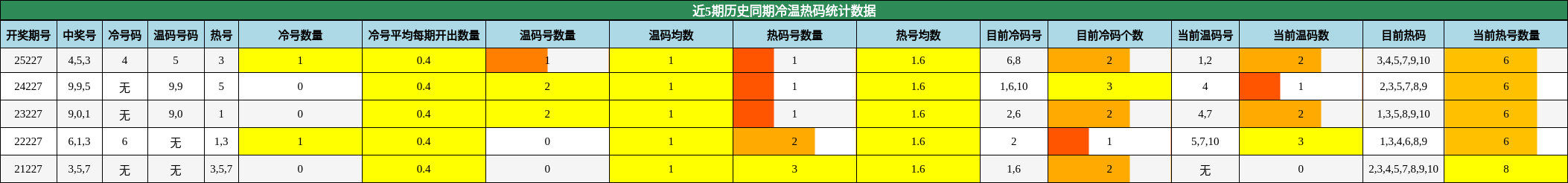 冷温热码分析