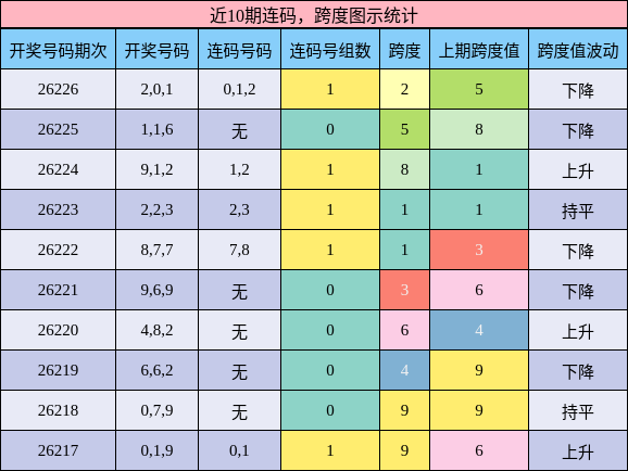 近10期连码，跨度图示统计