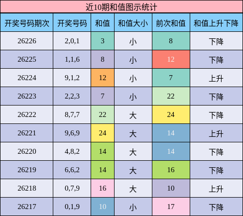 近10期和值图示统计
