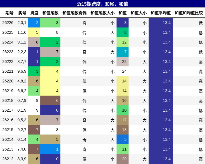 跨度分析，和尾分析，和值分析