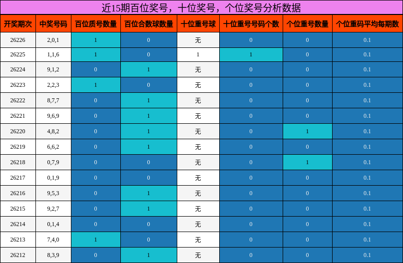 近15期百位奖号，十位奖号，个位奖号分析数据