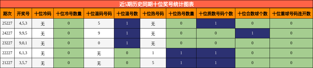 近5期历史同期十位奖号统计图表
