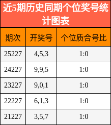 近5期历史同期个位奖号统计图表