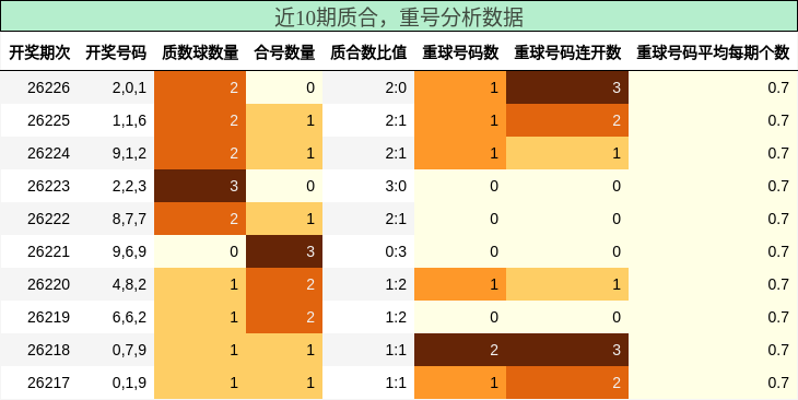 质合分析，重号分析