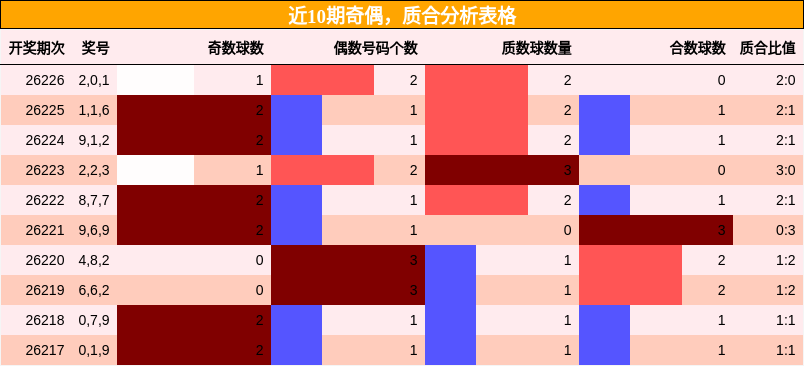 奇偶分析,质合分析