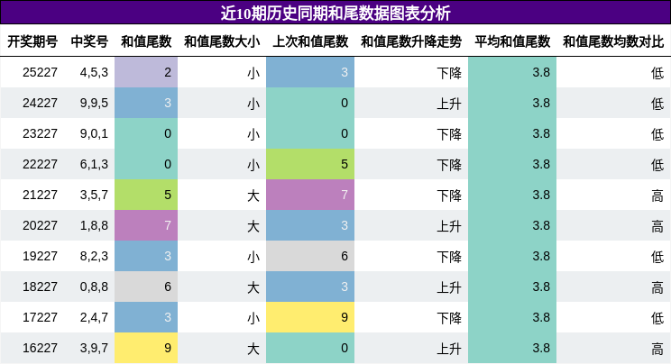 和尾分析