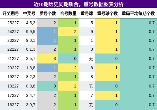质合分析，重号分析