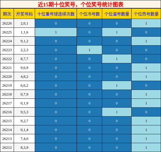 近15期十位奖号，个位奖号统计图表