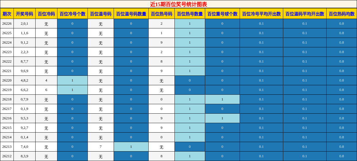 近15期百位奖号统计图表