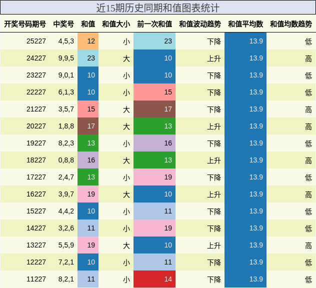 和值分析