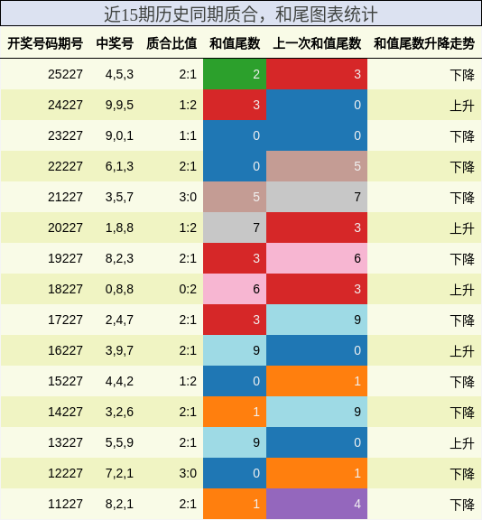 质合分析，和尾分析