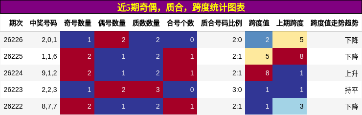 近5期奇偶，质合，跨度统计图表