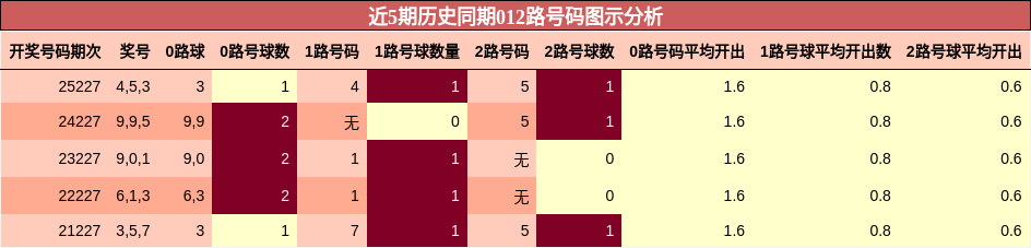 近5期历史同期012路号码图示分析