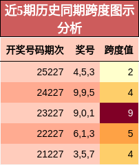 近5期历史同期跨度图示分析