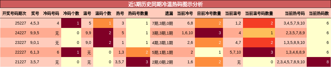 近5期历史同期冷温热码图示分析