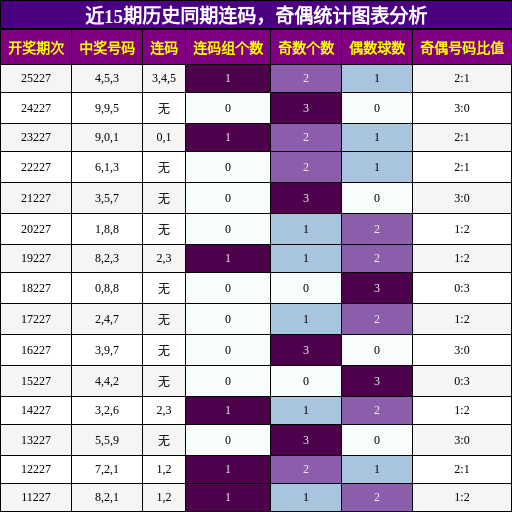 连码分析,奇偶分析