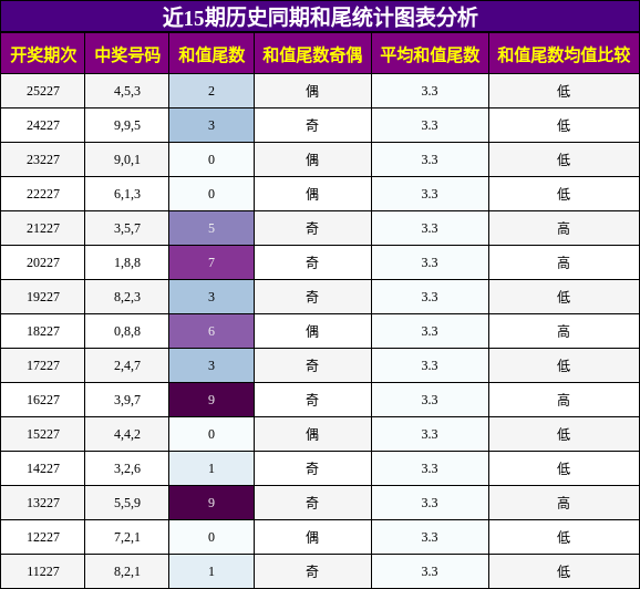 和尾分析