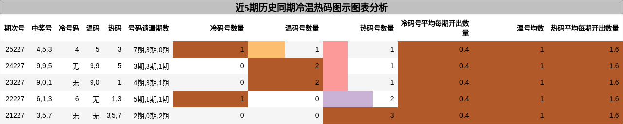 冷温热码分析