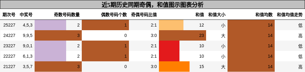 奇偶分析，和值分析