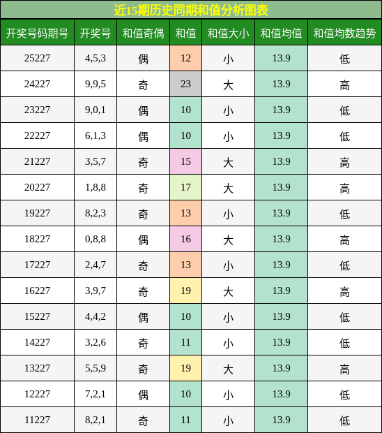 和值分析